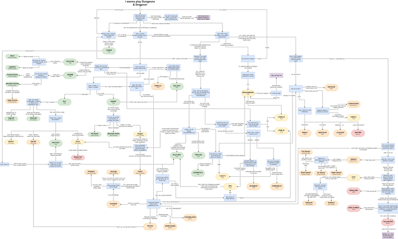 Illustration for article titled A Very Silly Flowchart For Picking Your Next D&D Race